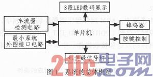 基于單片機(jī)的交通燈控制系統(tǒng)設(shè)計(jì)