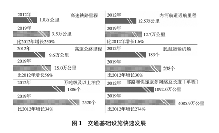 綜合交通網(wǎng)絡(luò)規(guī)模質(zhì)量